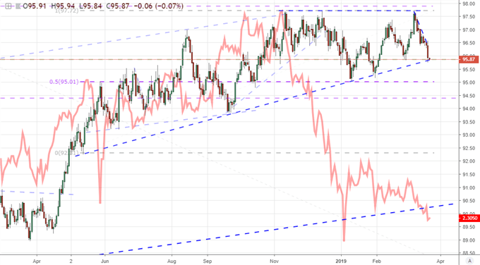 Caveats to a EURUSD Break and Questions for S&amp;P 500 Slip After Fed