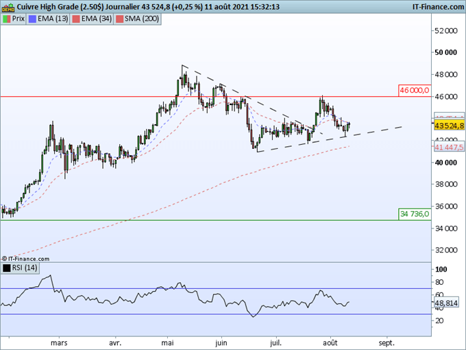 Cuivre : Vers la fin de la consolidation ?