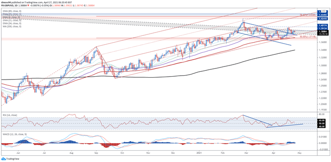 British Pound Price Forecast: Reopening Optimism to Drive GBP/USD Higher