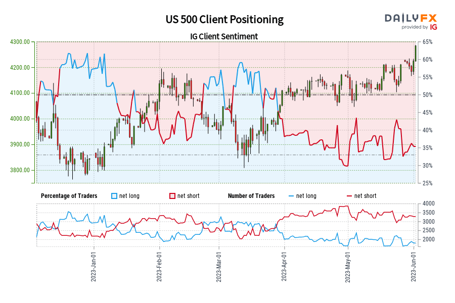US 500 Client Positioning