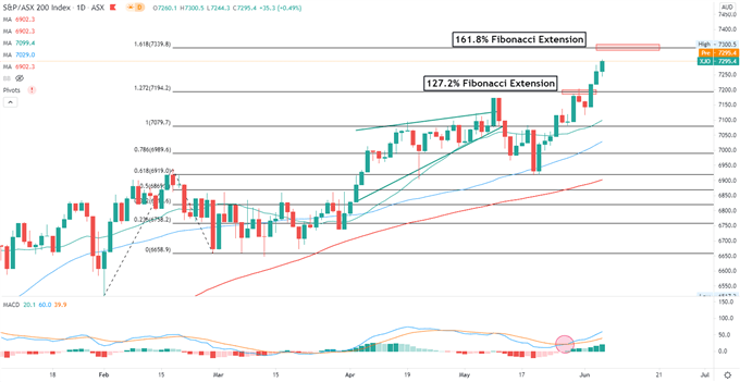 Dow Jones, Hang Seng, ASX 200 Outlook: NFP Miss Buoys Stocks and Bullion