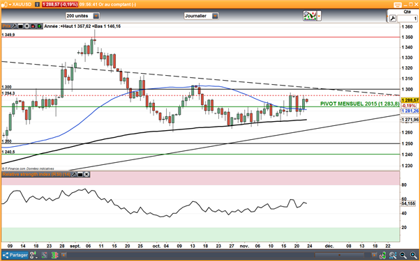 Le cours de l’or rebondit suite aux Minutes de la Fed