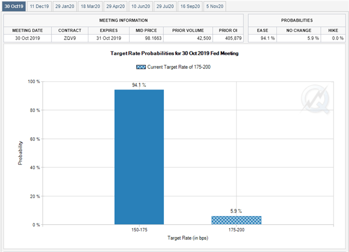 Image of Fed Fund futures