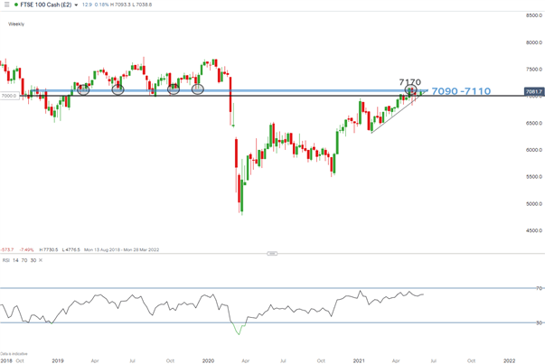 FTSE Outlook: UK Index Faces a Stern Challenge with Yearly High in Sight  