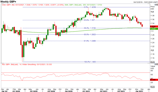 GBP Forecast: Omicron Adds Uncertainty to BoE Rate Rise