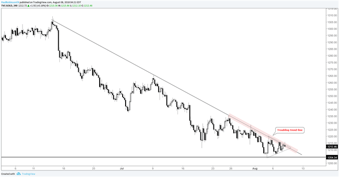 Gold 4-hr chart, t-line dictates