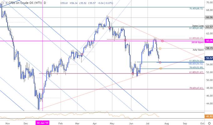 Crude Oil Price Chart - WTI Daily - Oil Technical Forecast