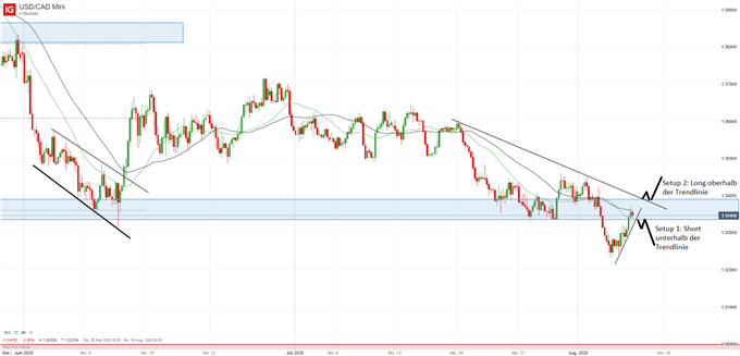 USD/CAD Trading