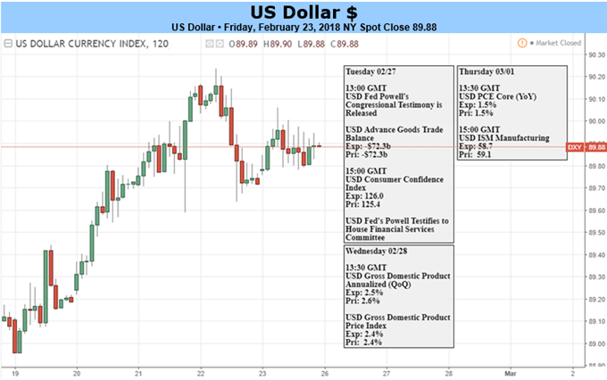 Dollar Faces Monetary Policy, Protectionism and Euro's Cross Winds
