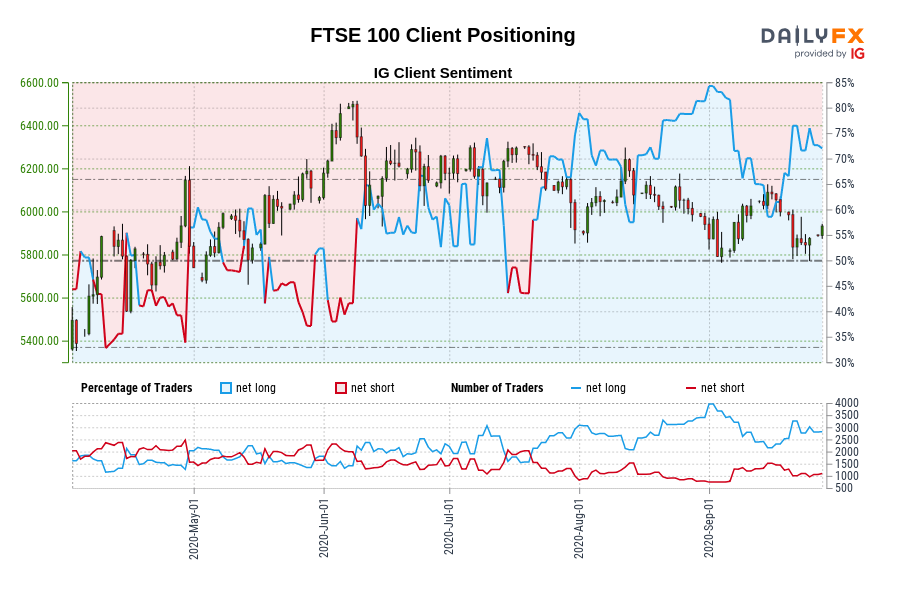 FTSE 100 Client Positioning