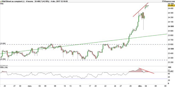 Dow Jones – S&P 500 : un « doji » en guise de consolidation ?