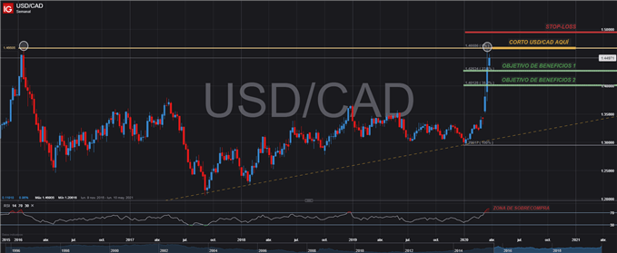 GRÁFICO DIARIO TÉCNICO ESTRATEGIA DE TRADING USDCAD 25 DE MARZO 2020