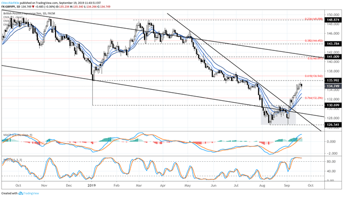gbpjpy price, gbpjpy technical analysis, gbpjpy chart, gbpjpy price forecast, gbpjpy price chart, gbp to jpy, gbp rate, brexit latest, brexit talks, brexit