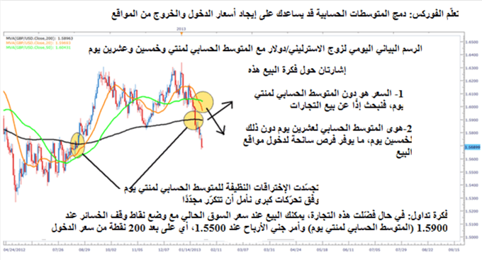 استخدام المتوسطات الحسابية لتحديد اتجاه الأسعار ونقاط الشراء والبيع في تداول أسواق الفوركس