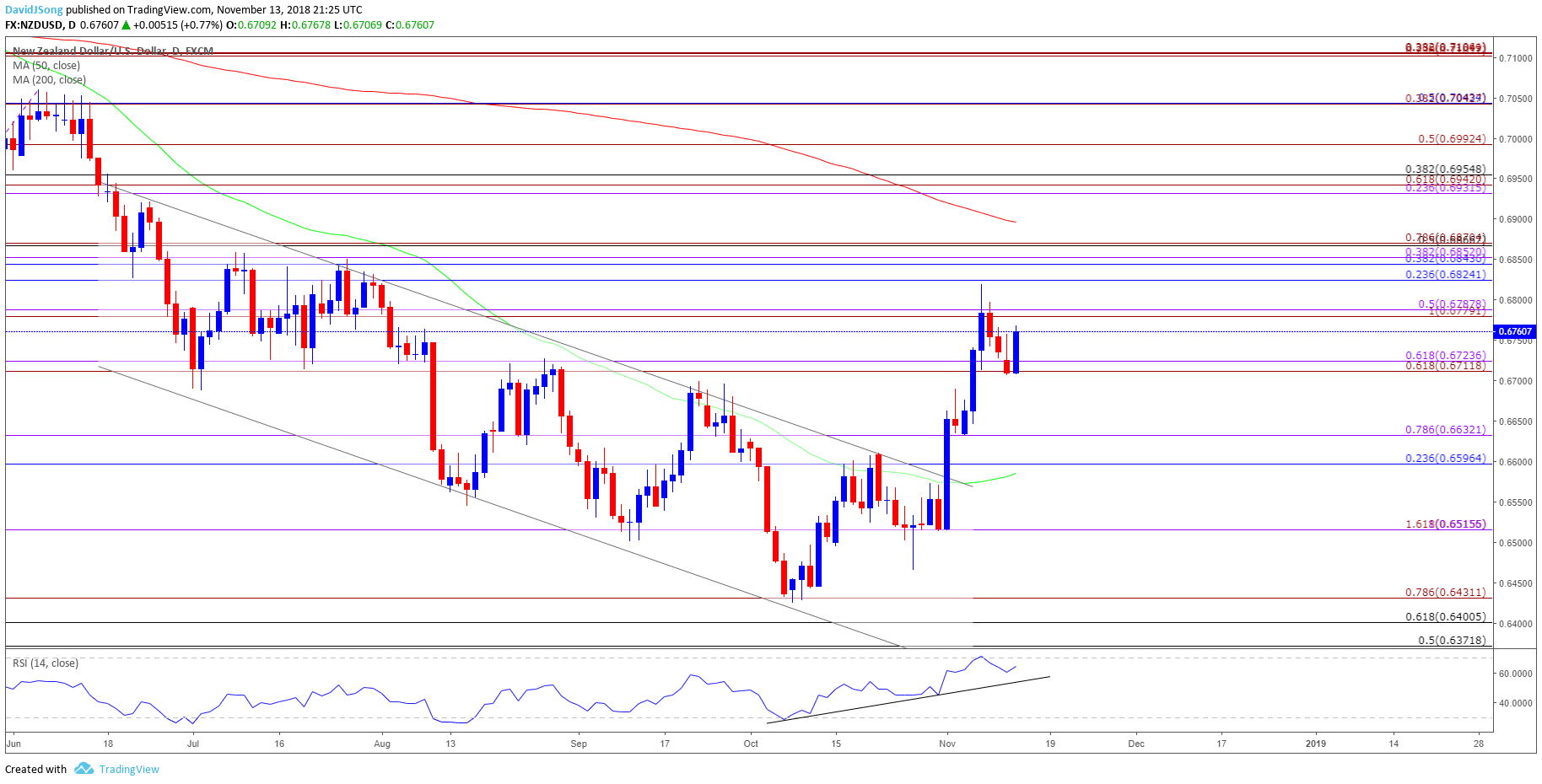 Image of nzdusd daily chart