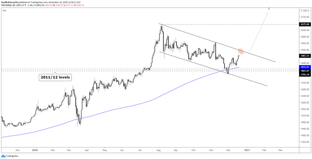 Gold Price 1Q 2021 Technical Forecast: The Correction May Be Over Soon