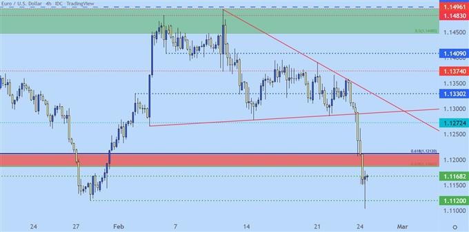 EURUSD four hour price chart