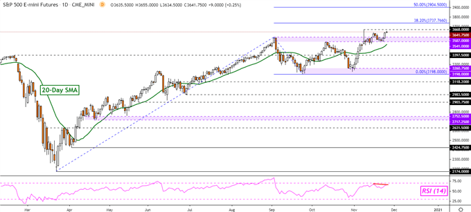 S&P 500 Futures Daily Chart