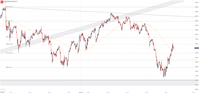 dow jones price chart 