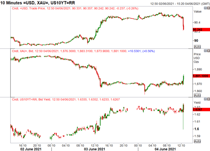 US Dollar Drops, Gold Pops on Mixed NFP Report