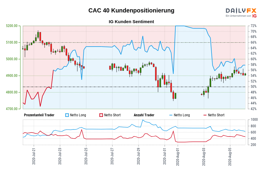 CAC 40 Kundenpositionierung