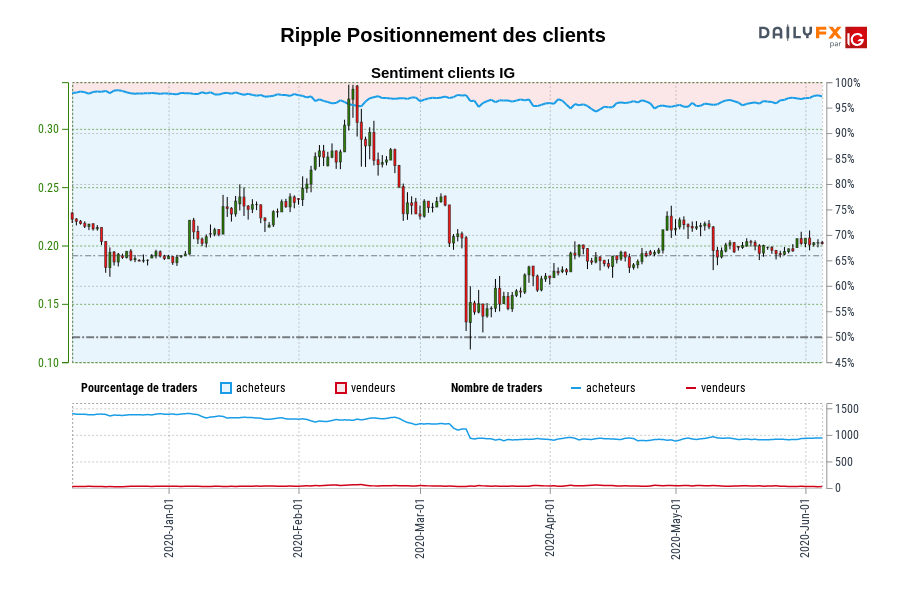 Ripple Positionnement des clients