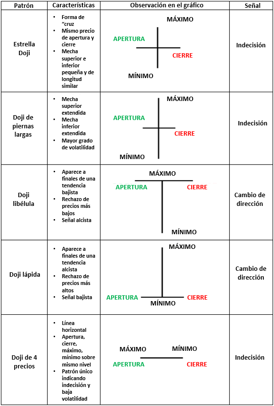 VARIACIONES DE VELA DOJI EN TRADING DE FOREX