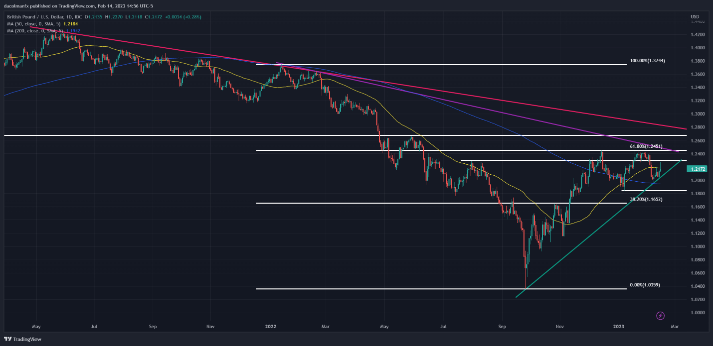 Прогноз британского фунта: GBP/USD смотрит на данные по инфляции в Великобритании как на направленный уклон