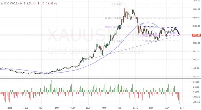 Monthly Chart of Gold