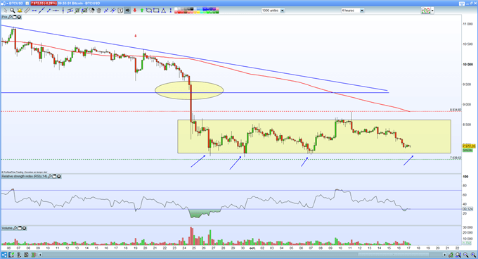 le bitcoin dans un range