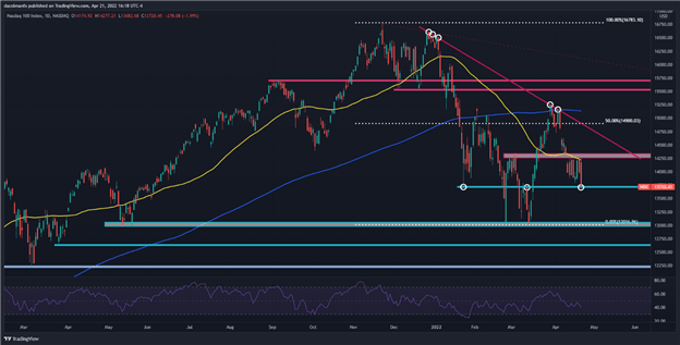 Nasdaq 100 тонет, так как ралли Tesla угасает, трейдеры капитулируют перед волнением ФРС и доходностью