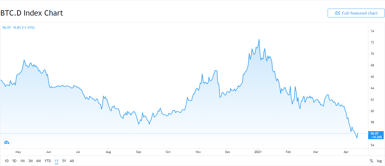 Bitcoin Btc Usd Price Soars To A New All Time High Ripple Xrp Usd Surge Continues