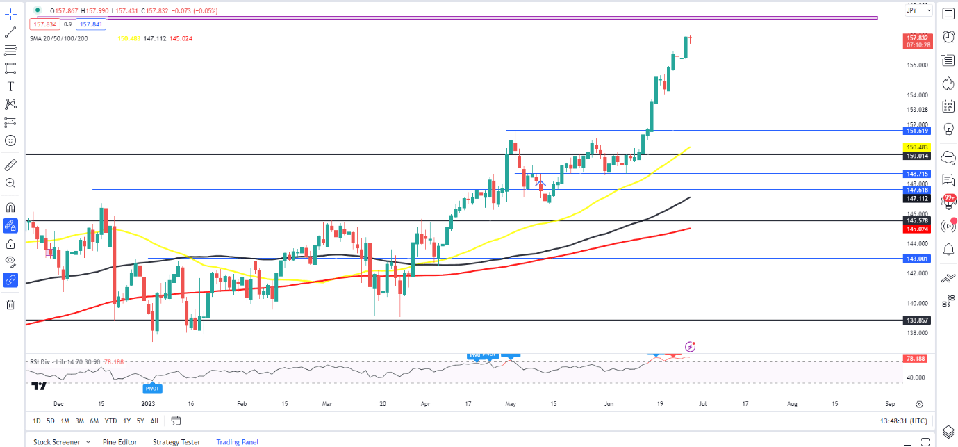 USD/JPY, EUR/JPY растут, так как разговоры о вмешательстве в иену не остановили скольжение