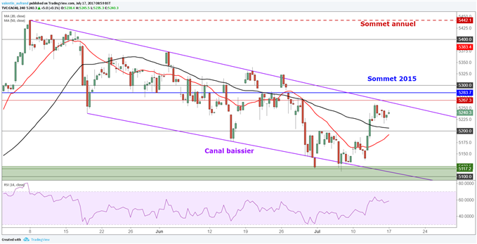 Séance haussière attendue sur le CAC 40 et le DAX 30