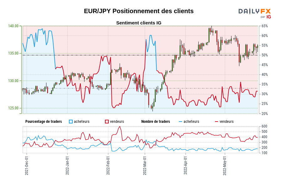 EUR/JPY Positionnement des clients