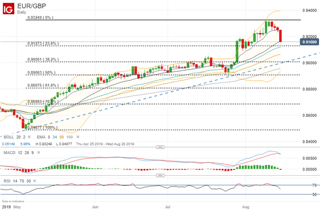 Spot EURGBP Price Chart Technical Analysis