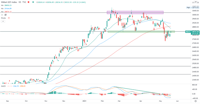 Nasdaq 100 Surges on US Jobs Data, Boosting Nikkei 225 and ASX 200