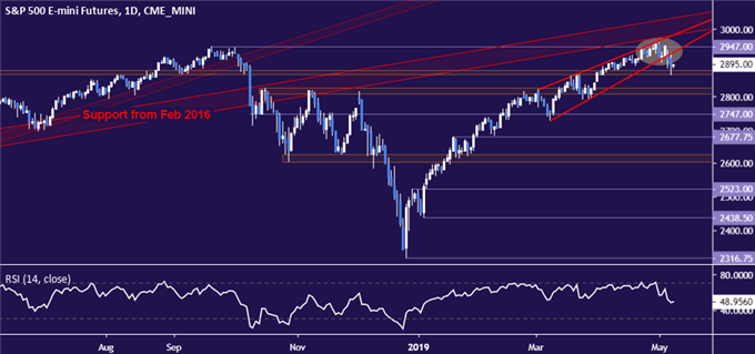 S&P 500 chart completes bearish setup, signals trend change