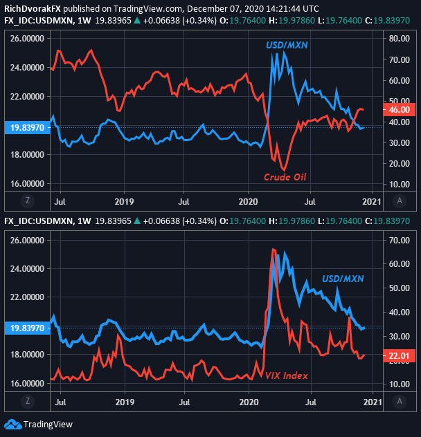 USD/MXN with Crude Oil and VIX Index, Weekly 2018 to 2020