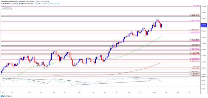 Image of NZD/USD rate daily chart