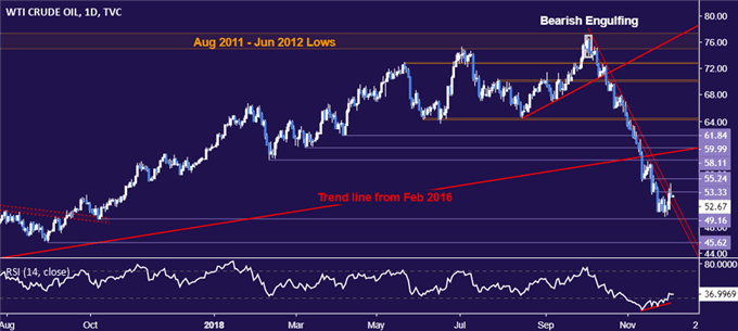 Crude oil price chart - daily
