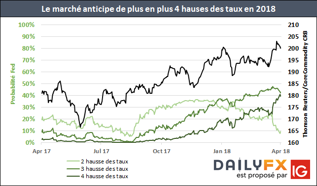 Dorénavant 38% de probabilité d'une quatrième hausse des taux de la Fed en décembre 2018