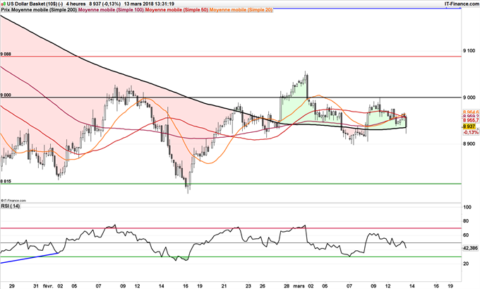 Graphique 4 heures du DXY