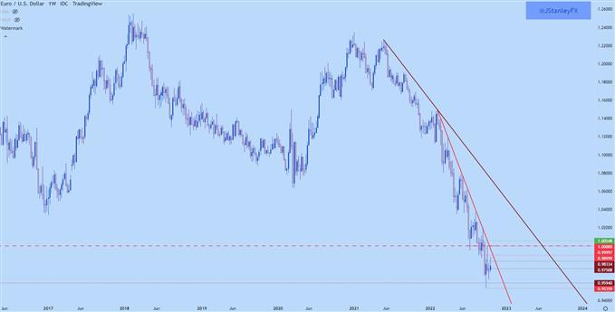 نمودار هفتگی EURUSD