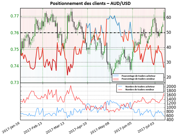 Perspectives haussières sur l’AUD/USD suite au positionnement des traders