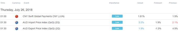 DailyFX Economic Calendar Asia Pacific Trading Session