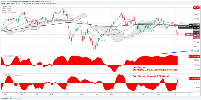 Stoxx 600, MSCI Emerging markets, spread btp-bund