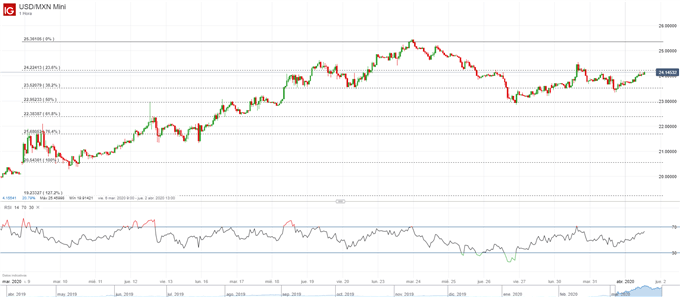 Análisis USD/MXN: Peso Mexicano cierra el primer trimestre con pérdidas superiores al 28%
