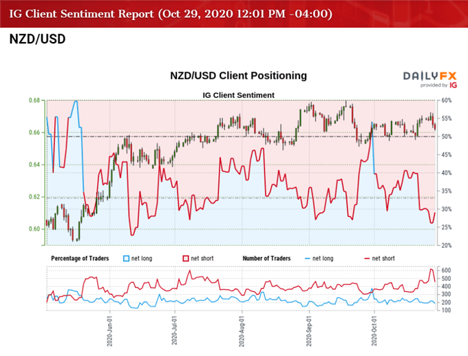 Image of IG Client Sentiment for NZD/USD rate