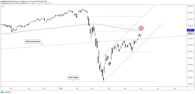 Dow Jones daily chart